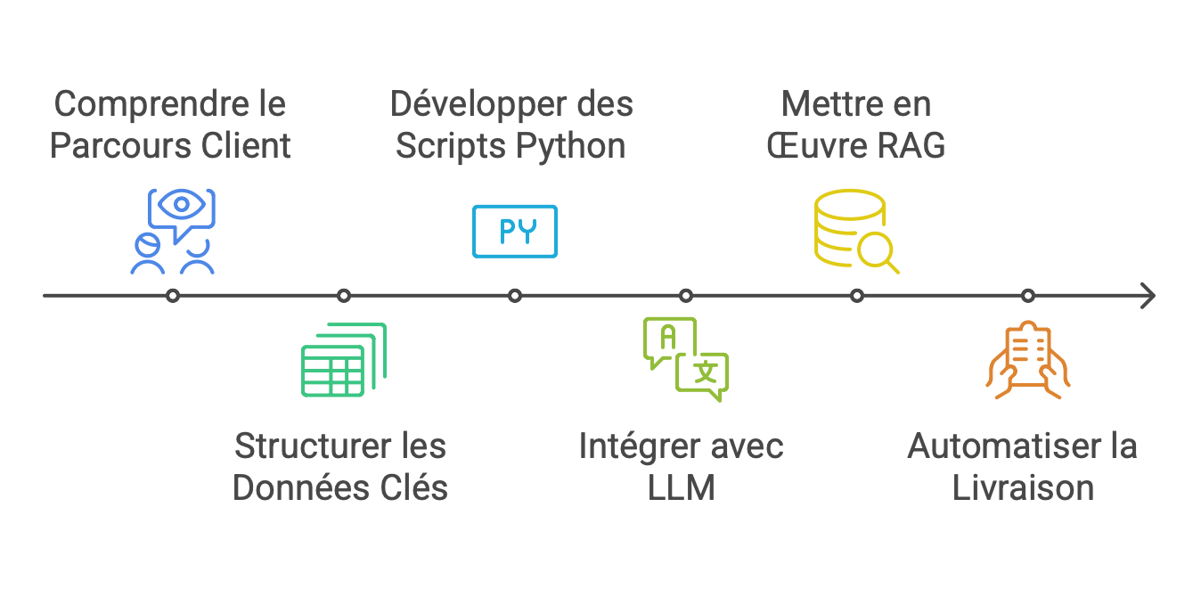 Le process mis en place pour l'agent IA spécialisé en business plans.