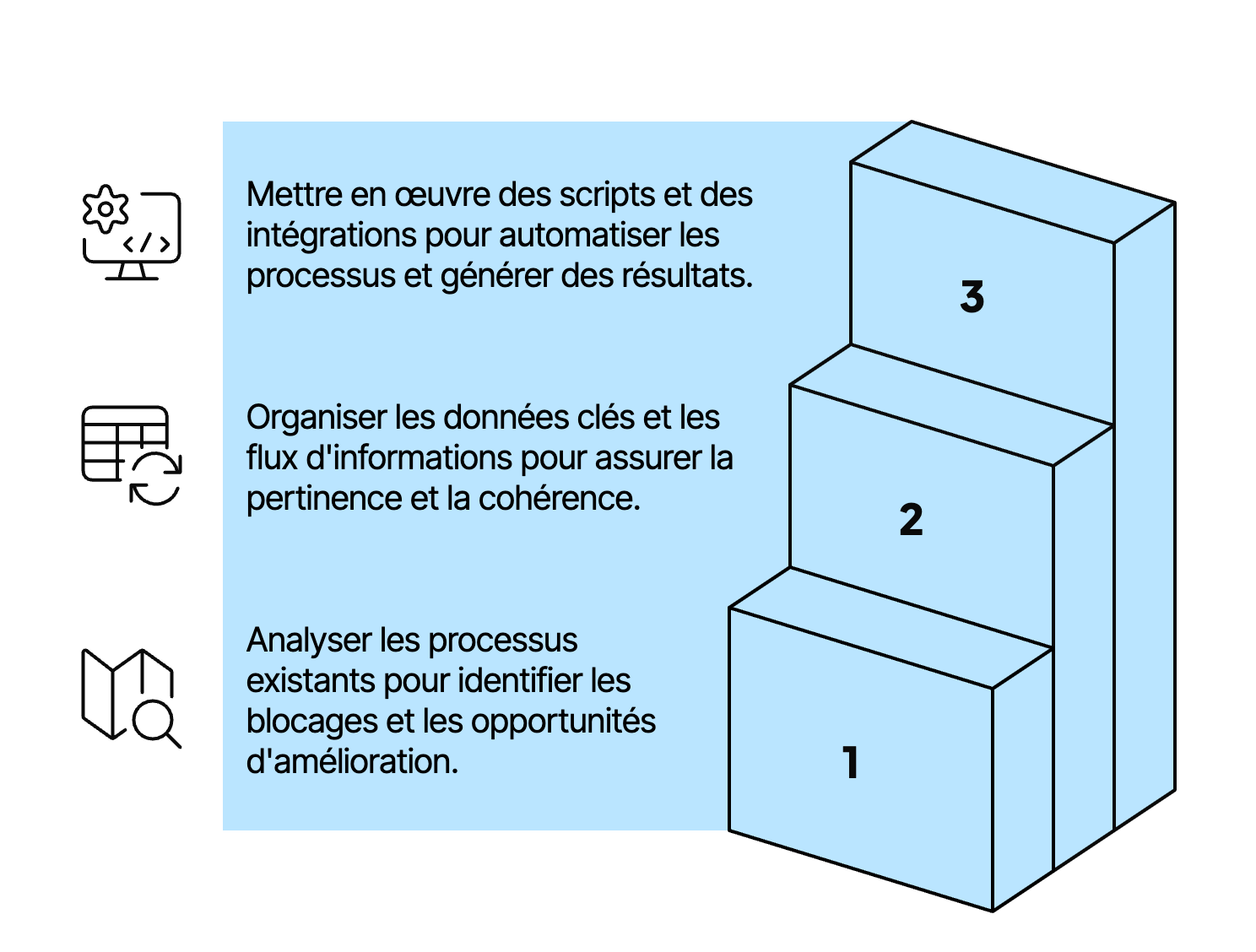 Le process mis en place pour l'agent IA spécialisé en business plans.