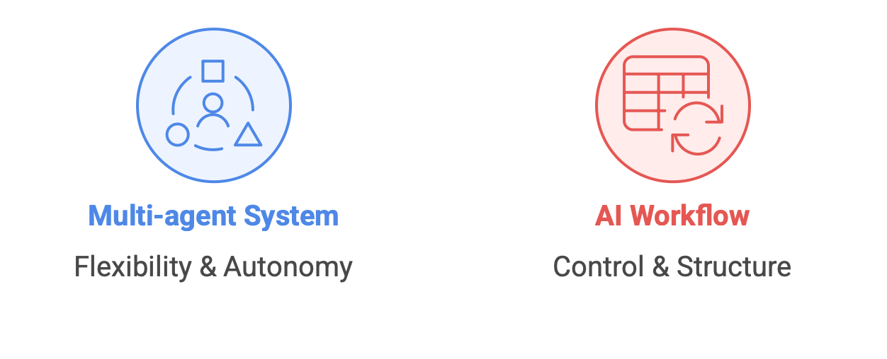 Illustration of multi-agent system versus AI workflow.