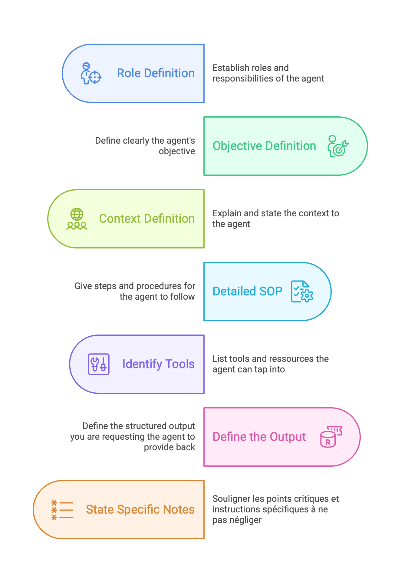 Diagram showing how to set up AI agents.