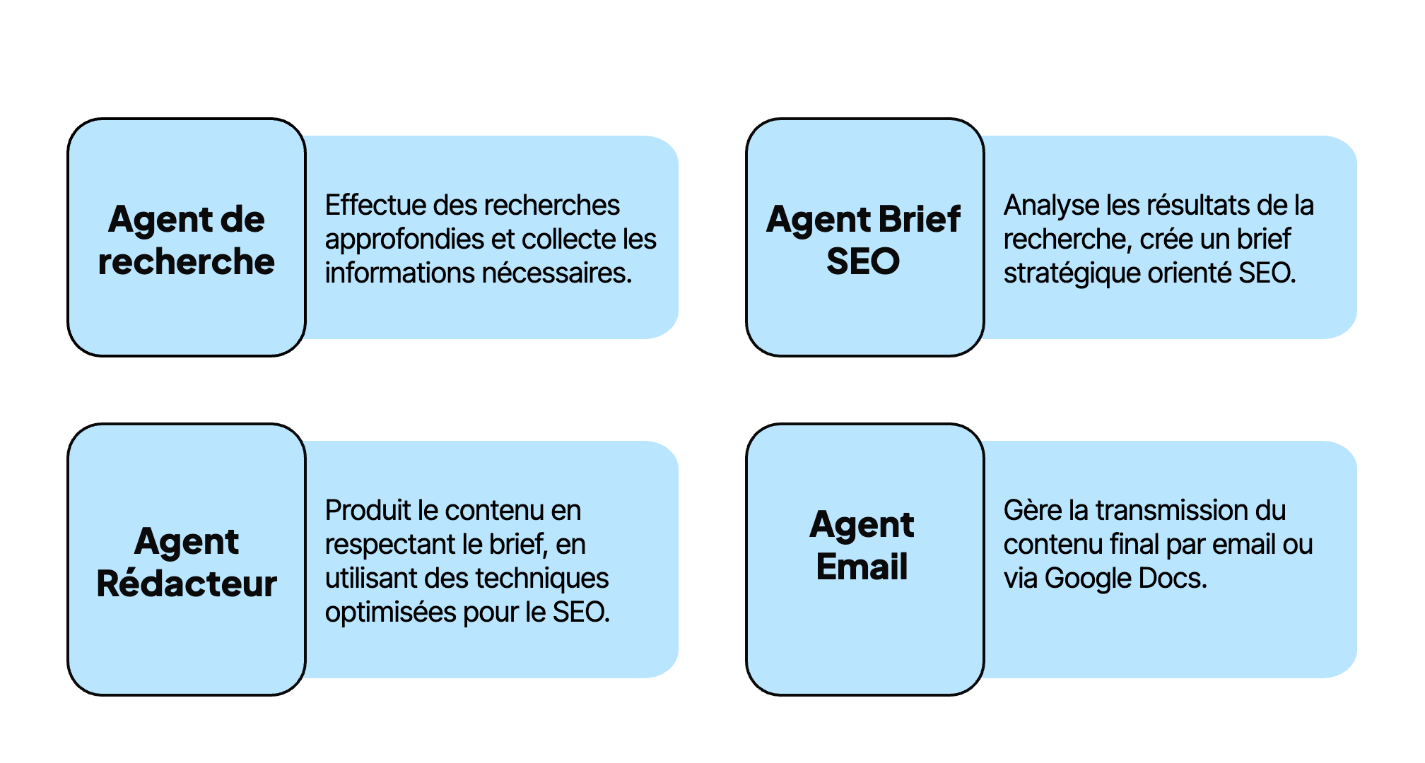 Composition de mon système multi-agents pour le SEO.
