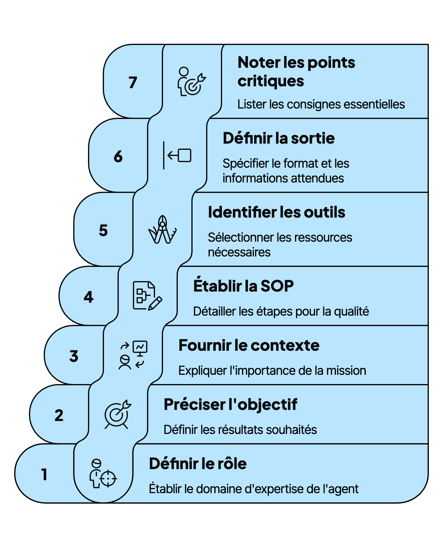 Visualisation des instructions pour la création d'agents d'intelligence artificielle.
