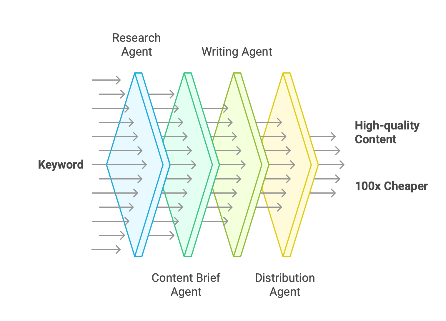 Diagram of my multi-agent system (MAS) for SEO automation