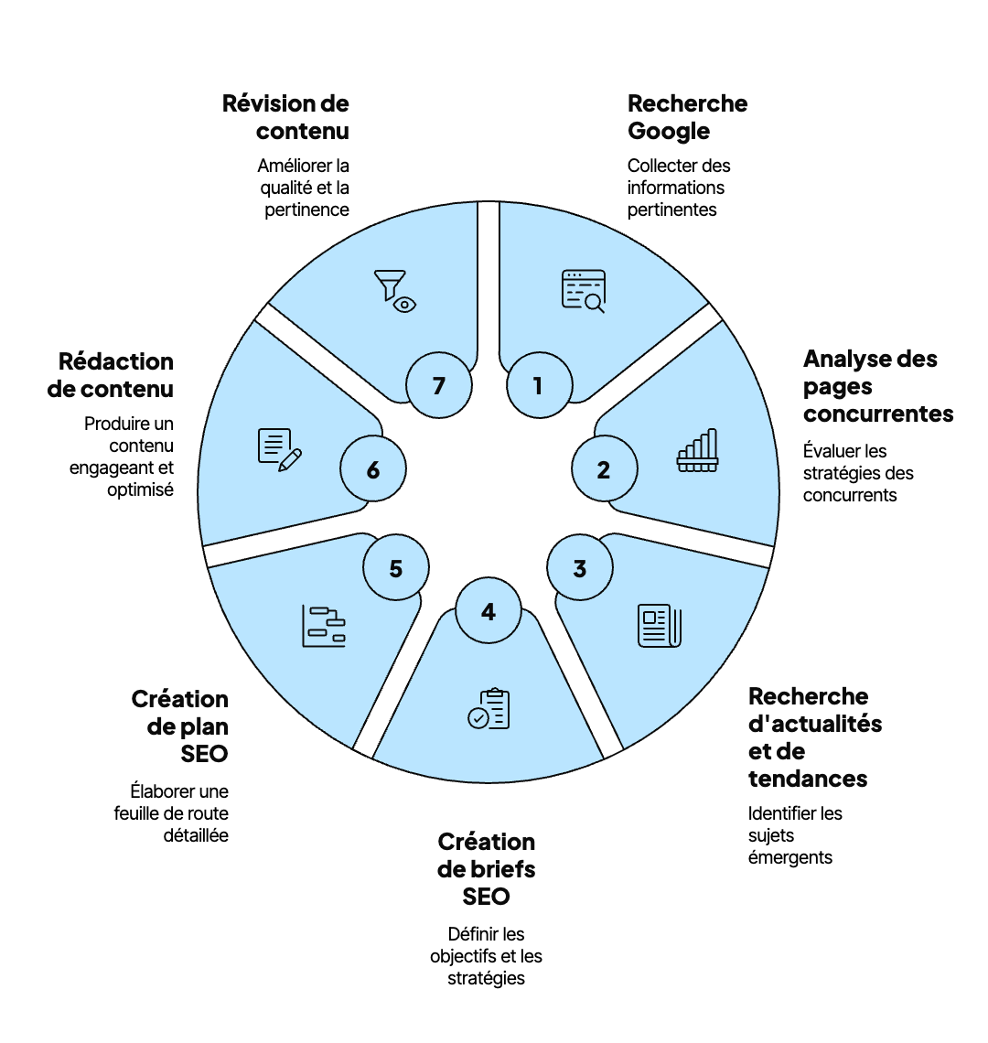 Les outils utilisés dans un système multi-agents pour le SEO.
