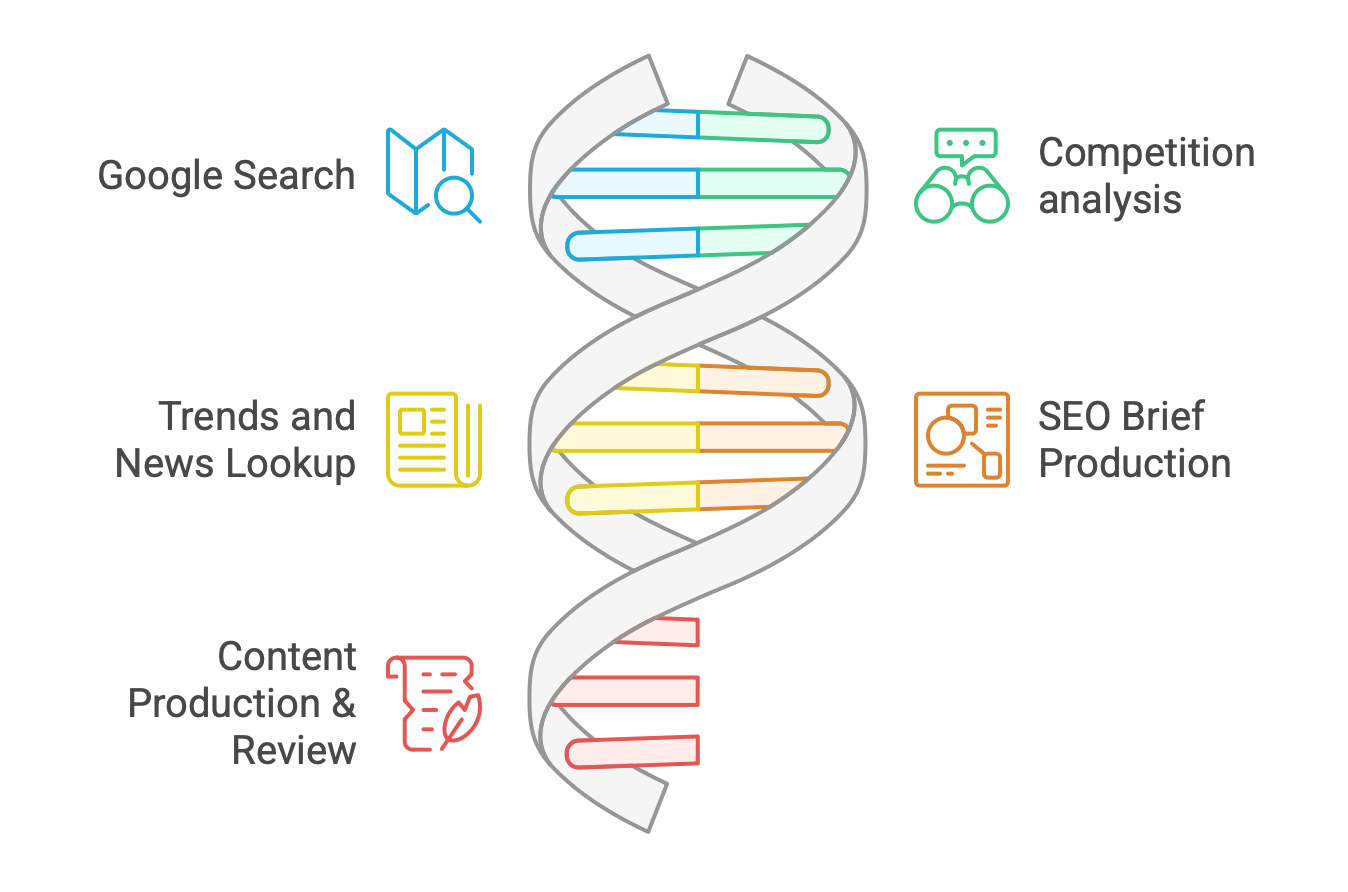 The tools of my MAS for SEO.