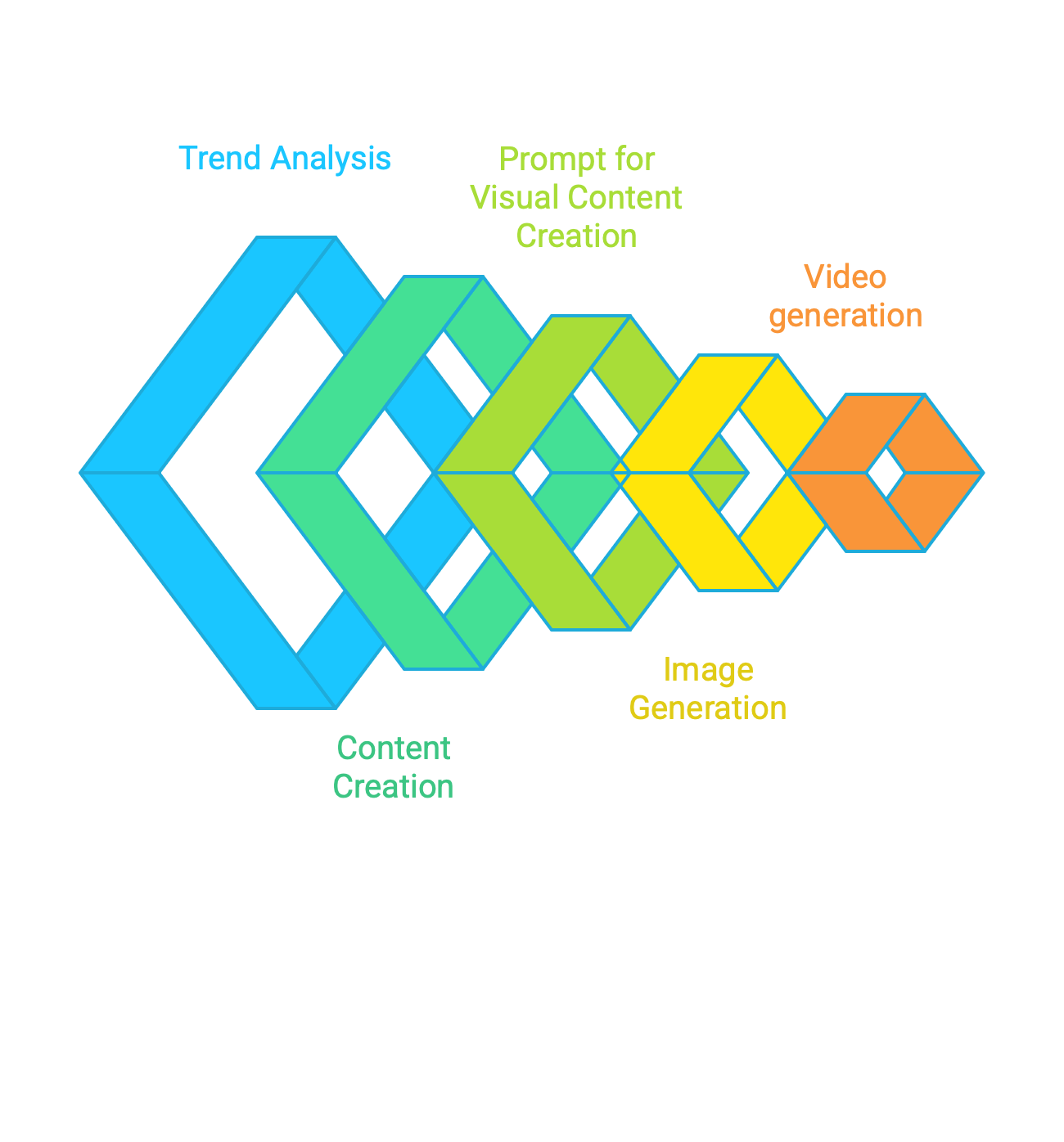 My AI workflow for social media automation.