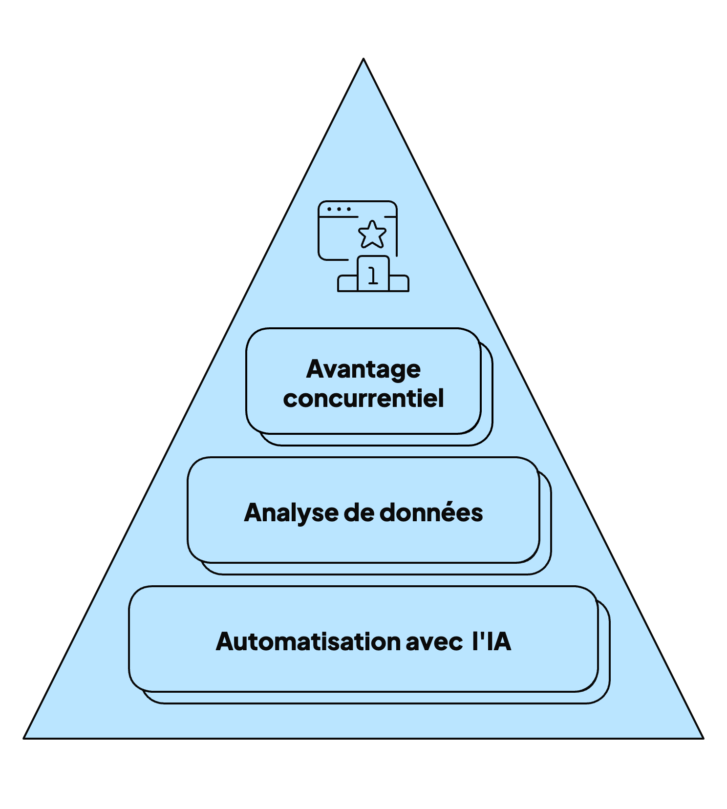 Les avantages d'implémenter une solution IA.