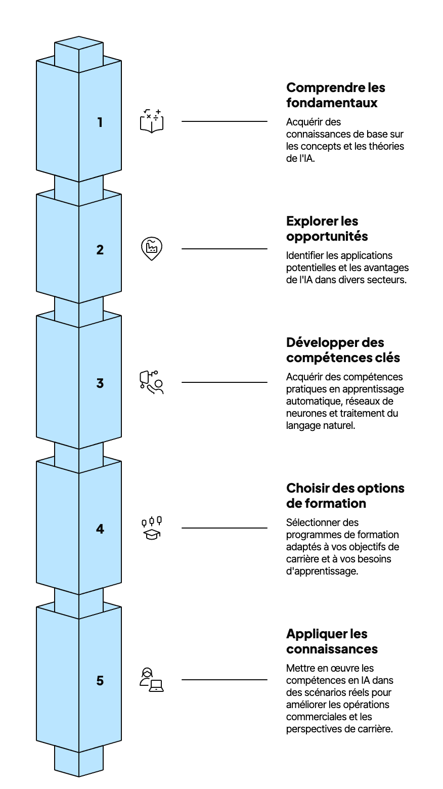 fondamentaux-formation-ia Représentation des fondamentaux d'une formation IA.