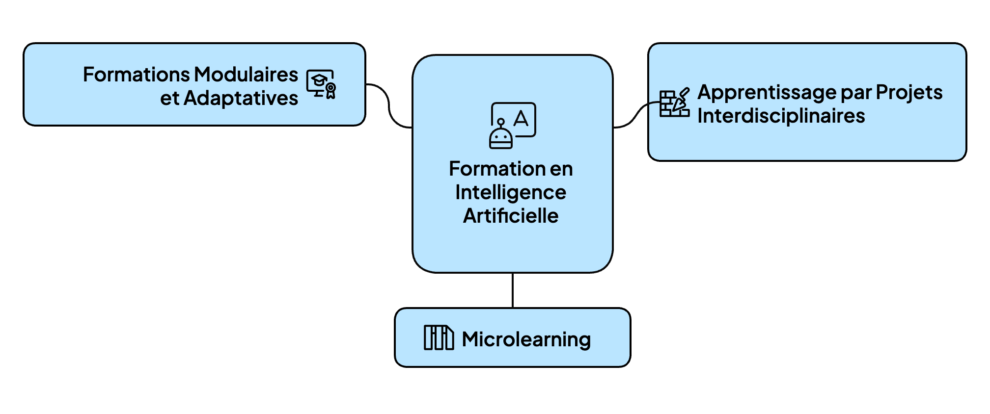 Les types de formations en intelligence artificielle.
