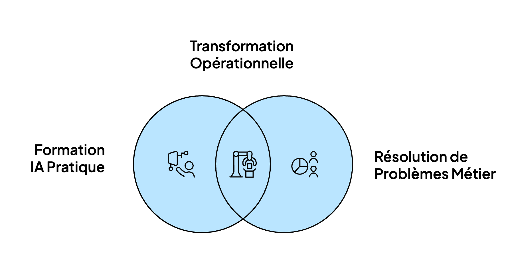 Mon concept de formation en intelligence artificielle.