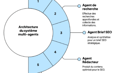 Notre système multi-agents pour l’automatisation SEO