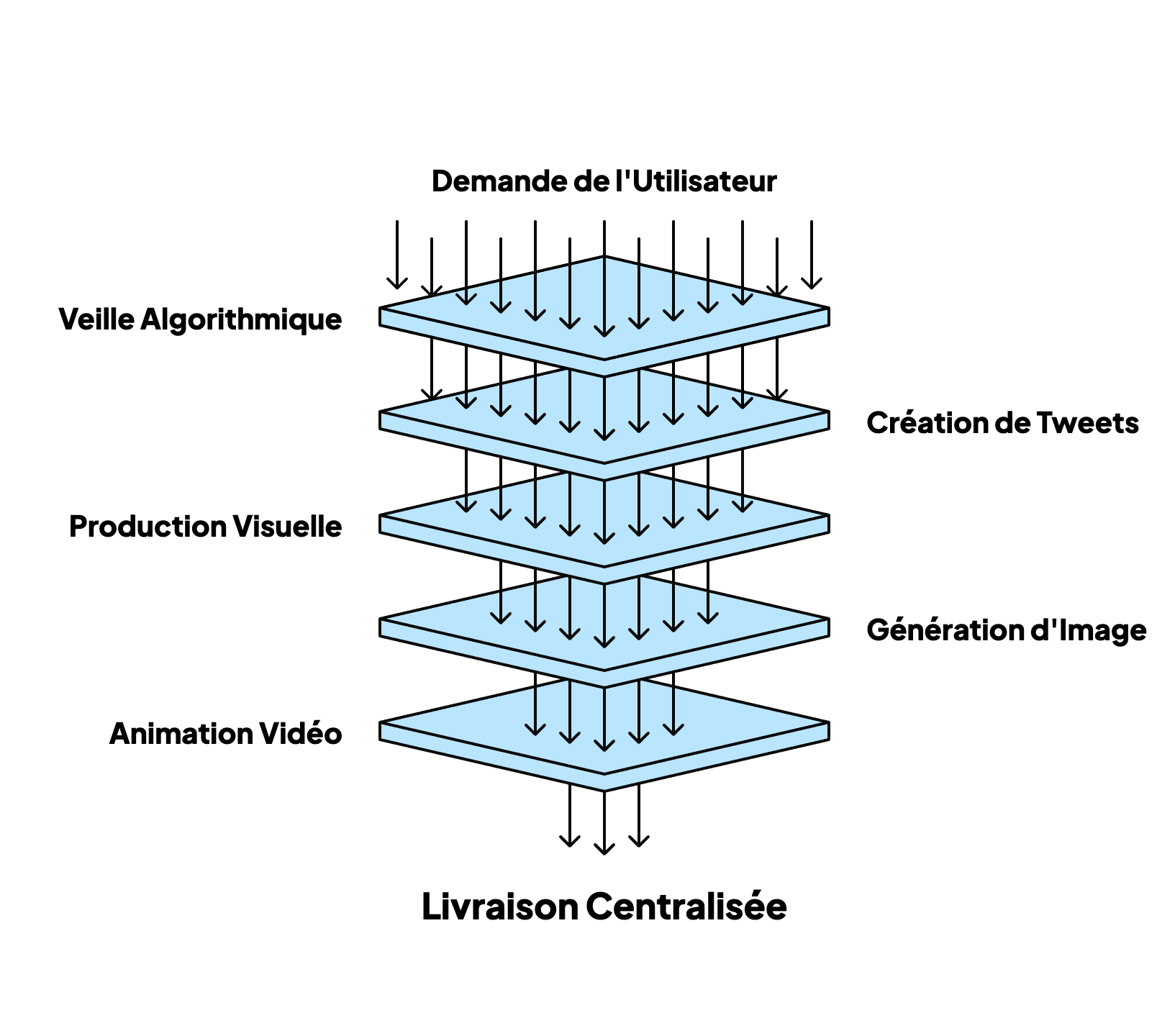 Représentation graphique de mon workflow d'intelligence artificielle pour la production de contenu réseaux sociaux.
