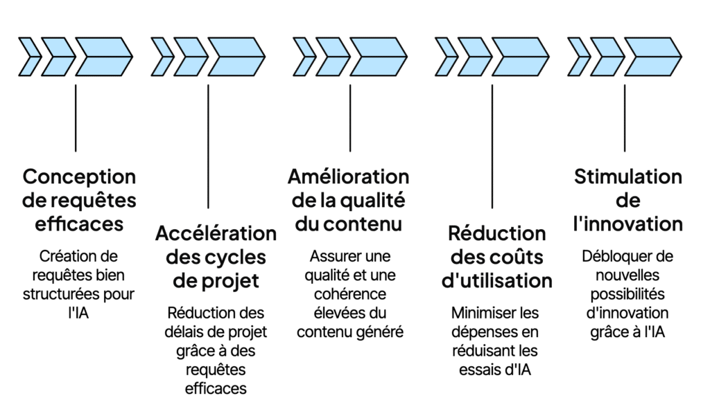Les avantages du prompt engineering.