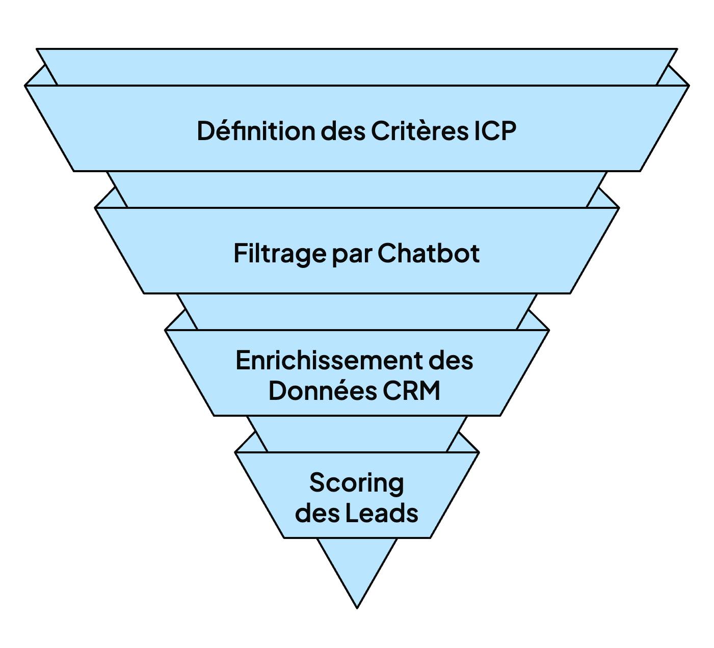 La méthodologie de notre agence IA marketing pour le scoring automatique des leads.