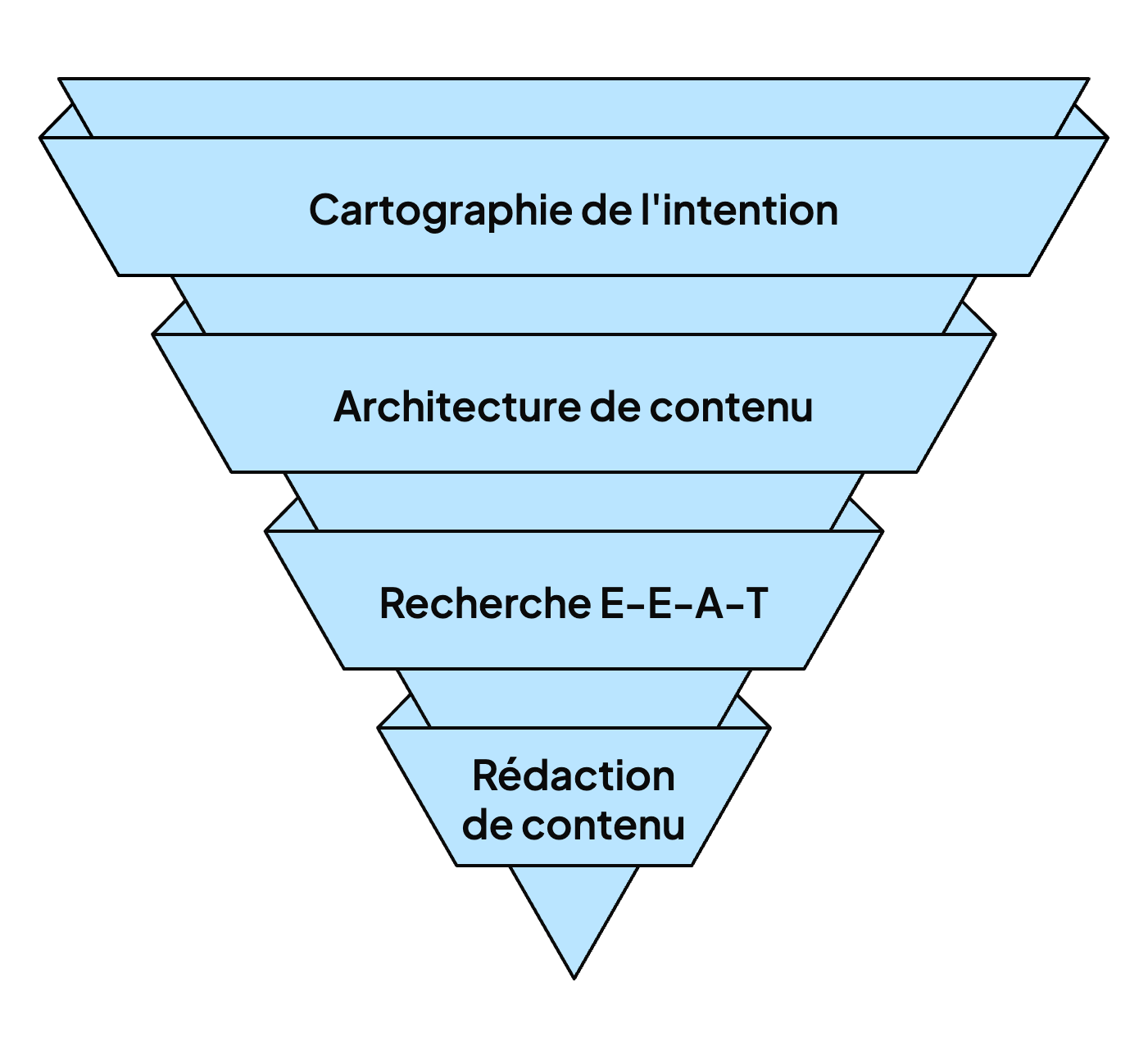 La méthode de notre agence pour optimiser le SEO pour le GSE.