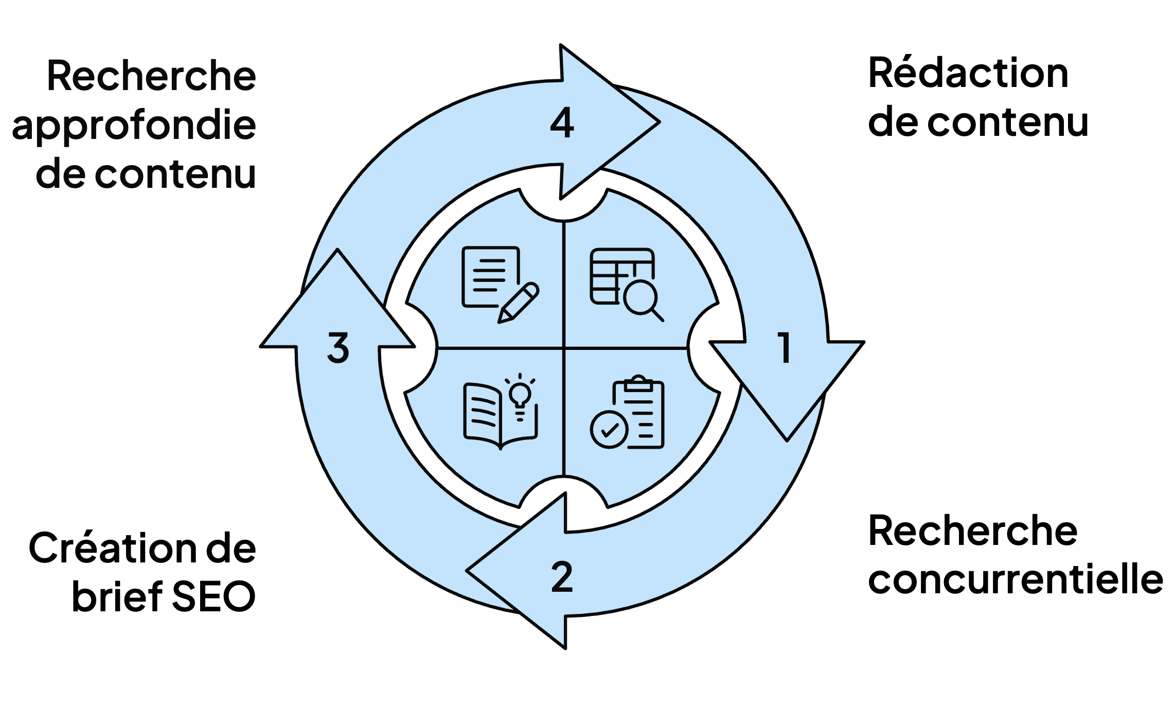Notre processus pour automatiser la production de contenu SEO avec l'IA.