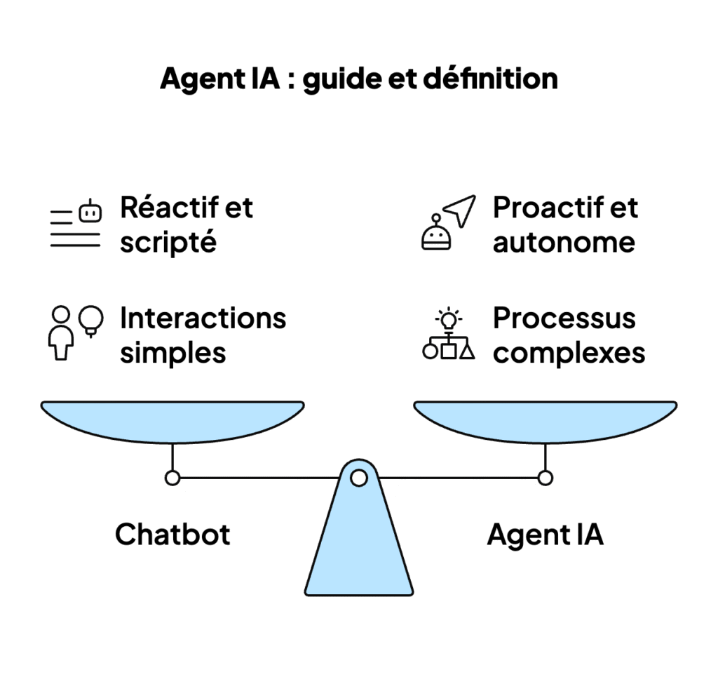 Caractéristiques d'un agent IA en comparaison avec un chatbot IA.