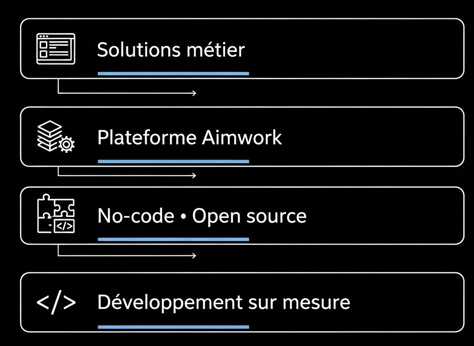 approche-technique-agence-ia L'approche technique de notre agence IA.