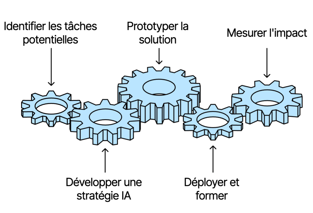Le processus pour automatiser les tâches avec l'IA en entreprise.