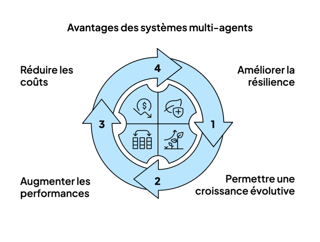 Avantages des systèmes multi-agents.