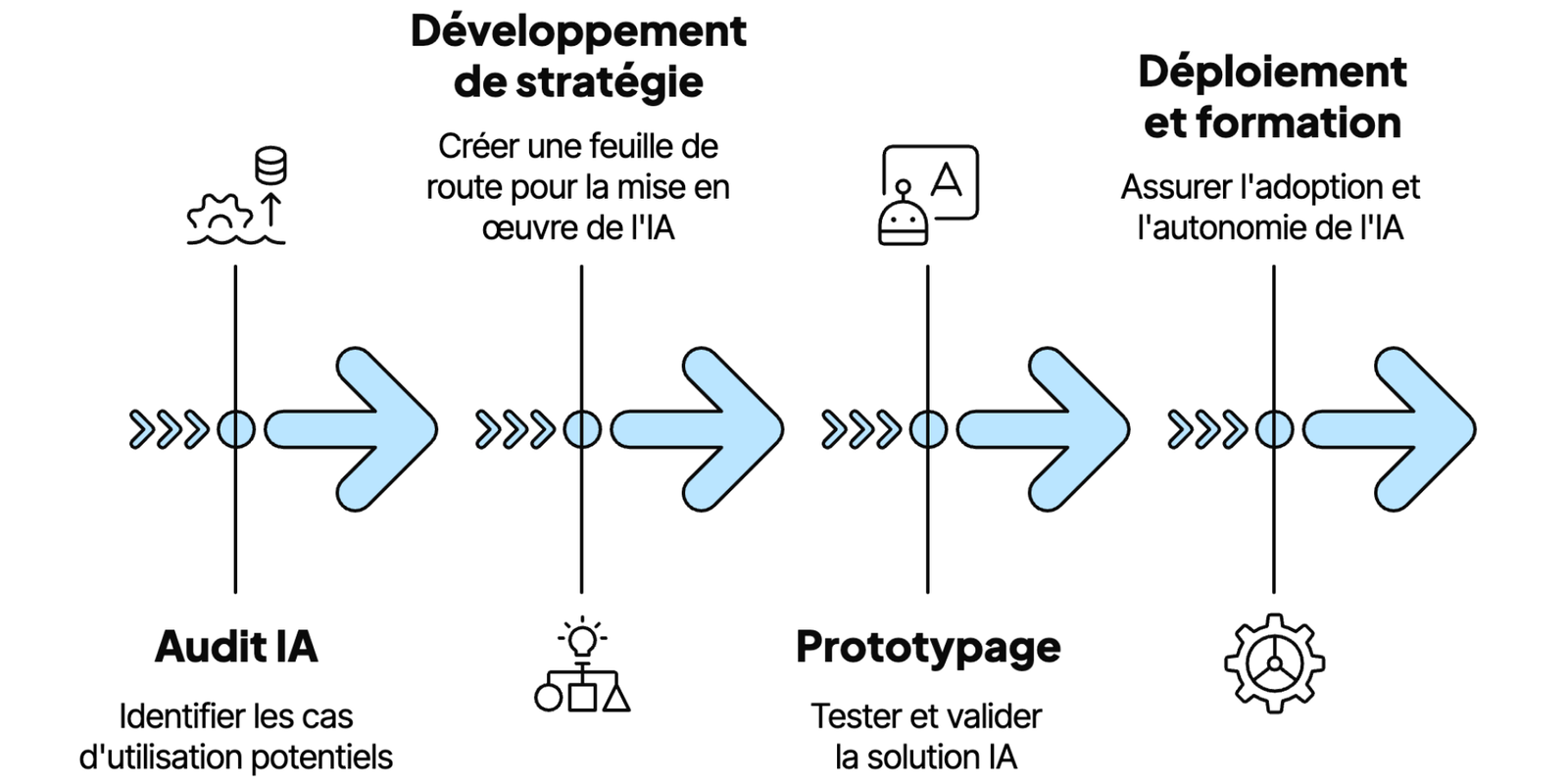 Ma méthode de conseil en intelligence artificielle en 4 étapes.