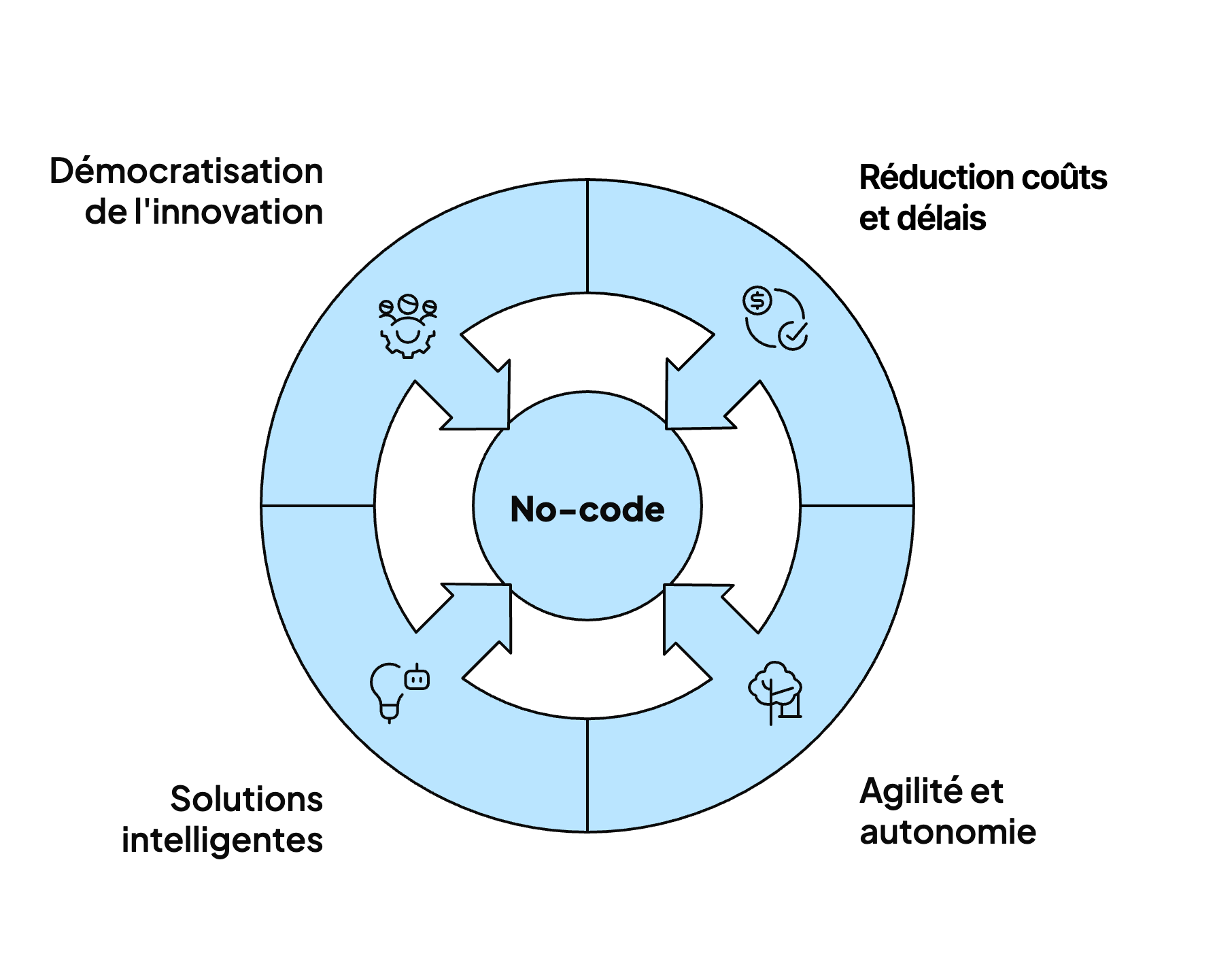 Les avantages des solutions IA no-code.