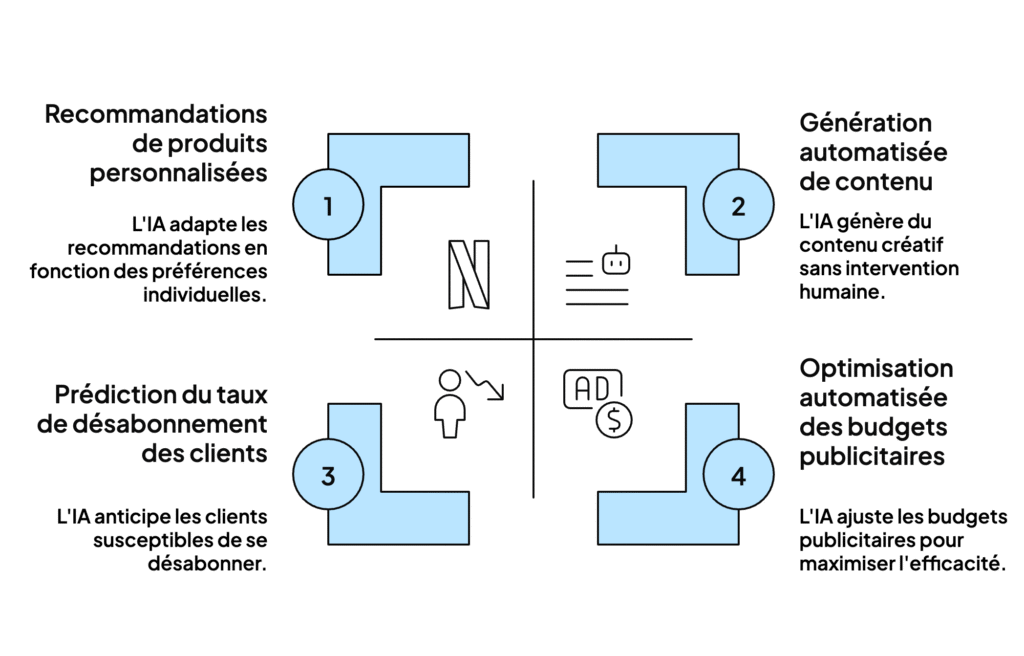 Illustration des cas d'usage de l'IA pour le marketing.