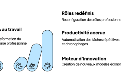 L’intelligence artificielle au travail : ce qui change pour vous