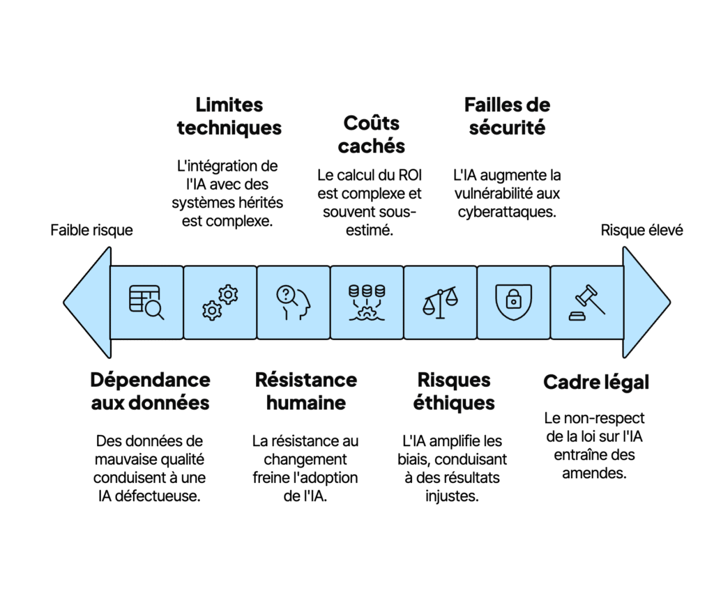 Les 7 limites de l'intelligence artificielle en entreprises à anticiper.