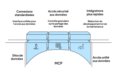 Model Context Protocol : le standard ouvert pour l’intégration de données IA