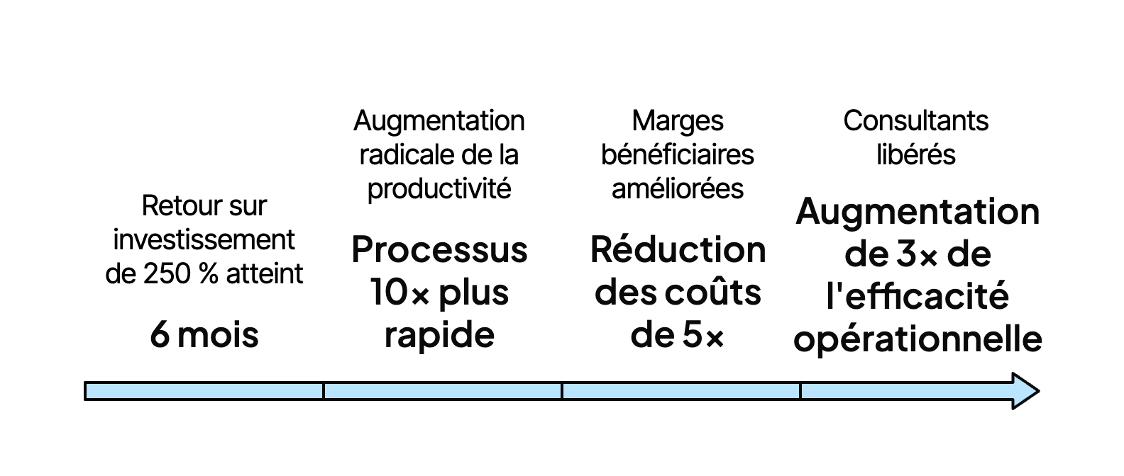 Les résultats de mon conseil en IA pour mon client dans les business plans.